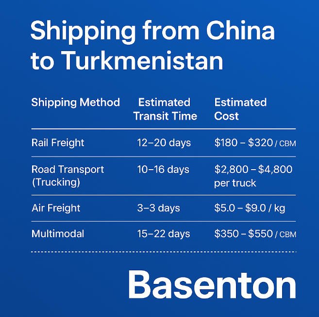 ค่าใช้จ่ายและระยะเวลาในการขนส่งสินค้าจากจีนไปยังเติร์กเมนิสถาน