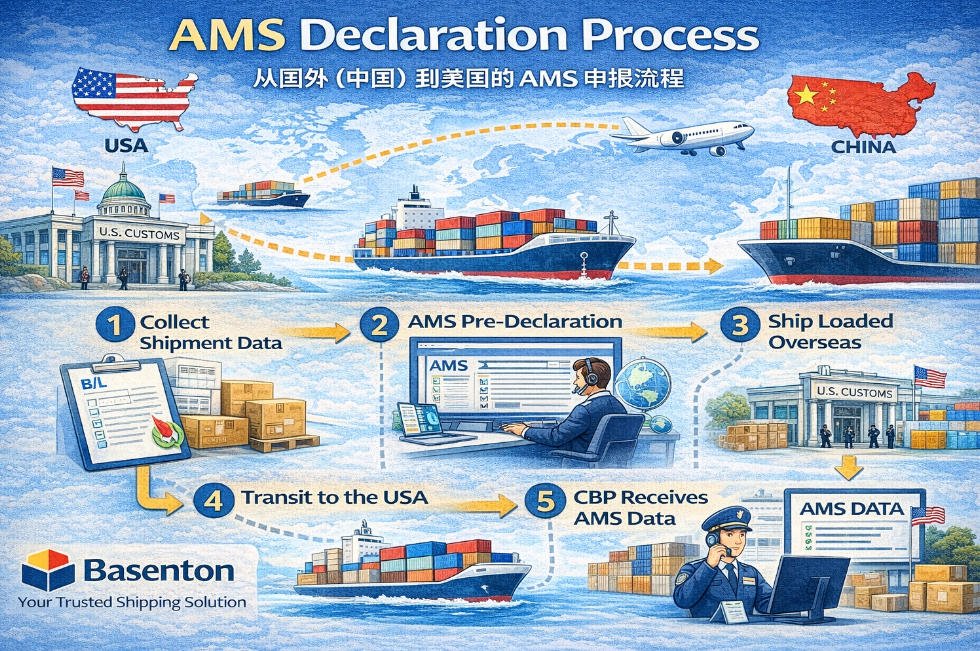 AMS filing process for goods imported from China to the USA.