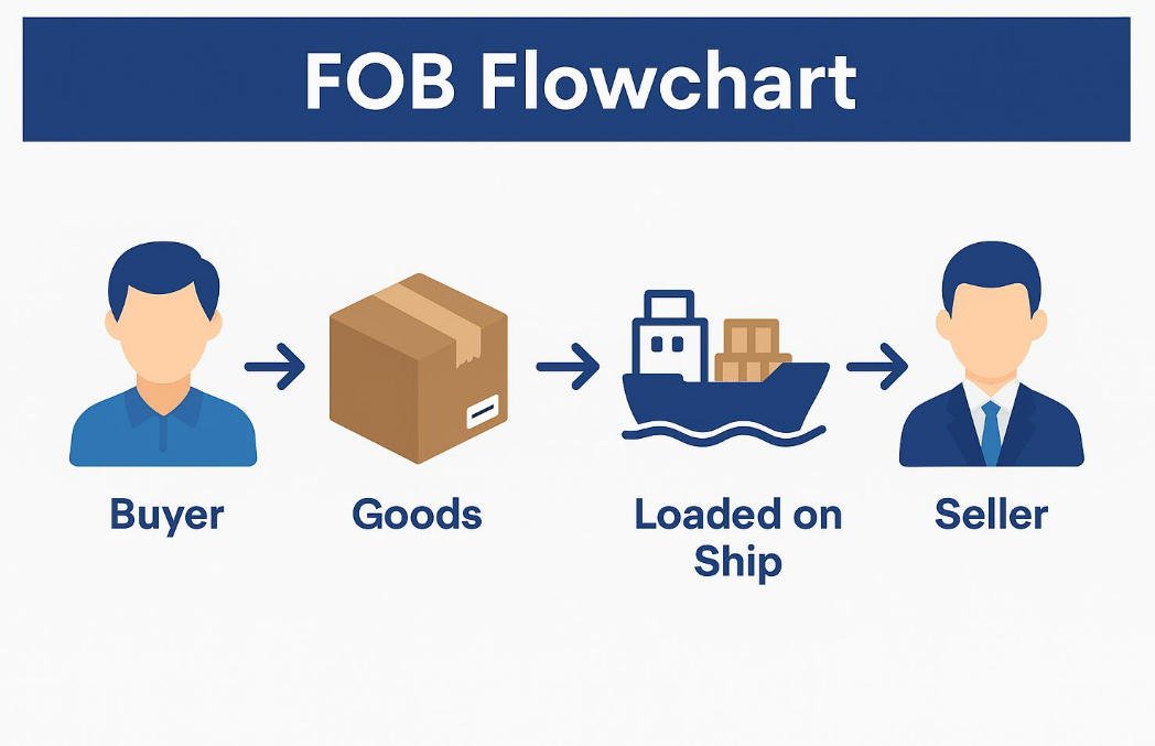 ขั้นตอนการขนส่งแบบ FOB จากจีนไปยังสหรัฐอเมริกา